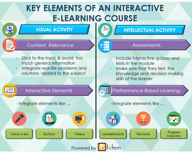 Key Elements Of An Interactive E-learning Course